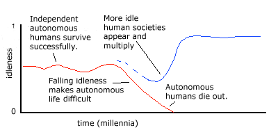 Decline and disappearance of autonomous humanity, replaced by cooperative societies.