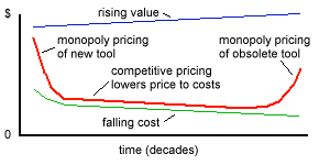 Tool technology cycle from innovation to obsolescence