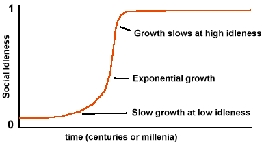 growth curve