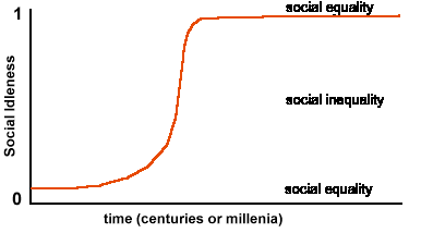 inequality curve