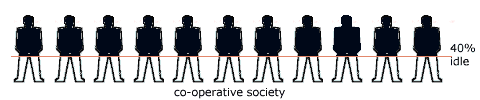 Equal idleness in co-operative society