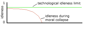 moral collapse results in falling idleness