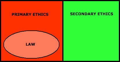 Law as a subset of primary ethics