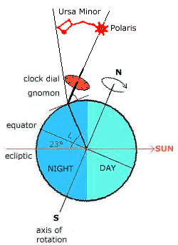 Earth spinning on axis inclined at 23 degrees to ecliptic