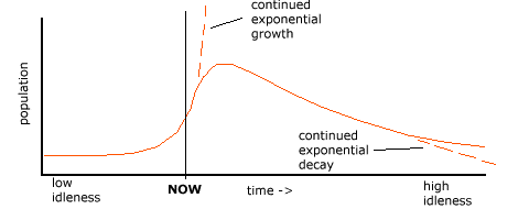 Long term human population with rising idleness