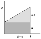plot of velocity against time