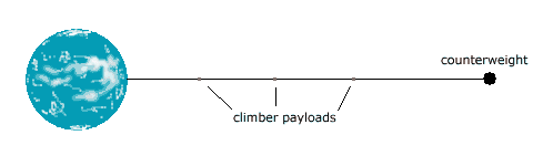 Elevator with climbing payloads